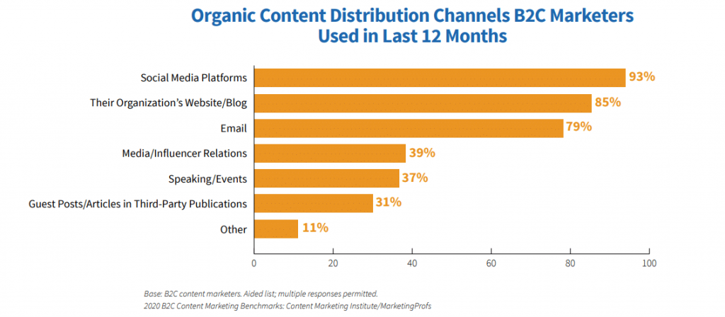 B2C Content Distribution