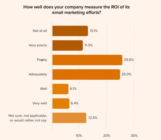 Email Marketing ROI