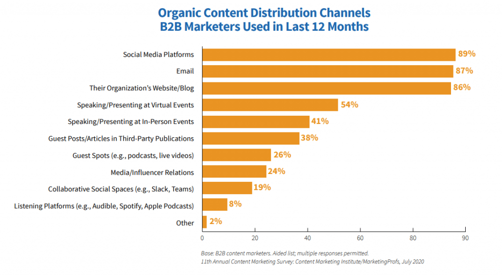 B2B Content Distribution