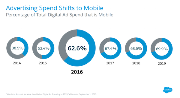 Advertising Spend Shifts to Mobile