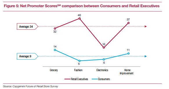 Net Promoter Scores Retail