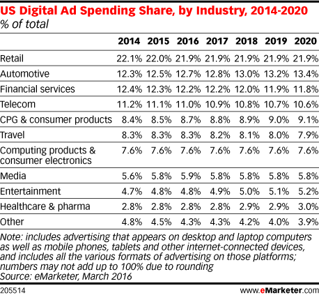 Digital Ad Spending Industry
