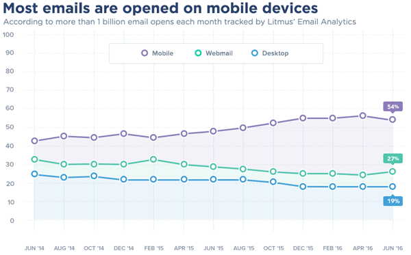 Emails Opened on Mobile Device