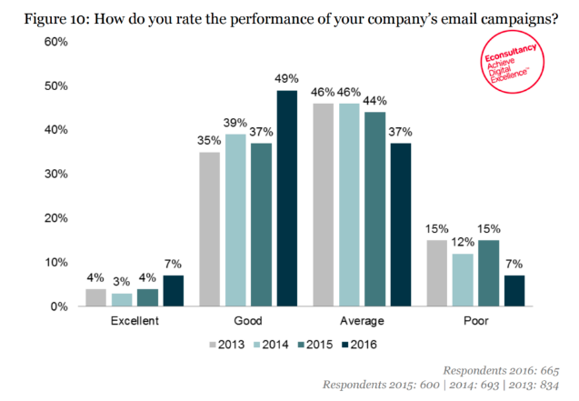 Email Campaign Performance