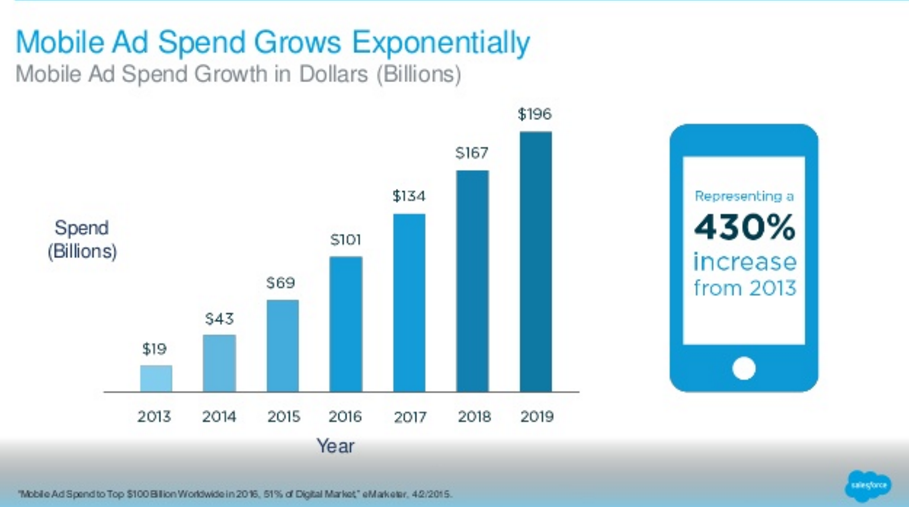 Mobile Ad Spend