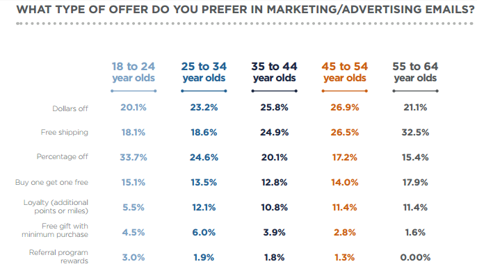 Marketing and Advertising Email Offers Statistics