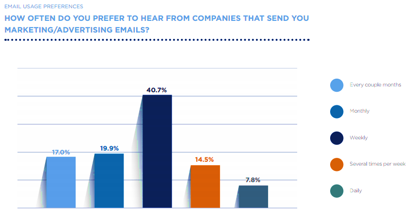 Marketing Email Statistics