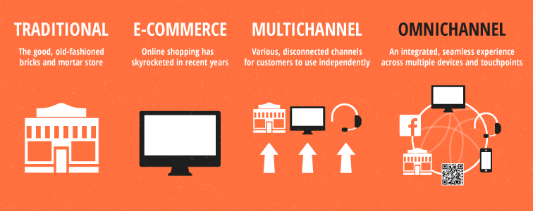 Omnichannel Marketing