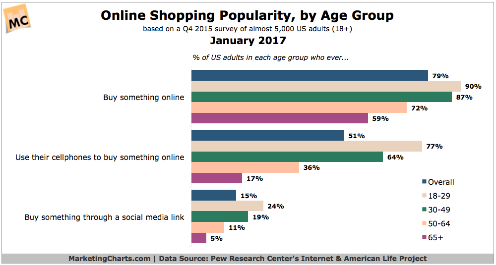 Online Shopping Trends 2017