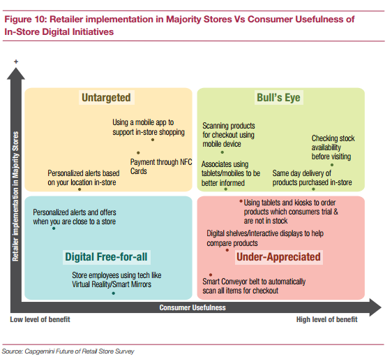 Retailer Digital Data Statistics