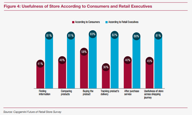 Retail Store Statistics