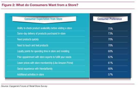 What Consumers Want From a Store