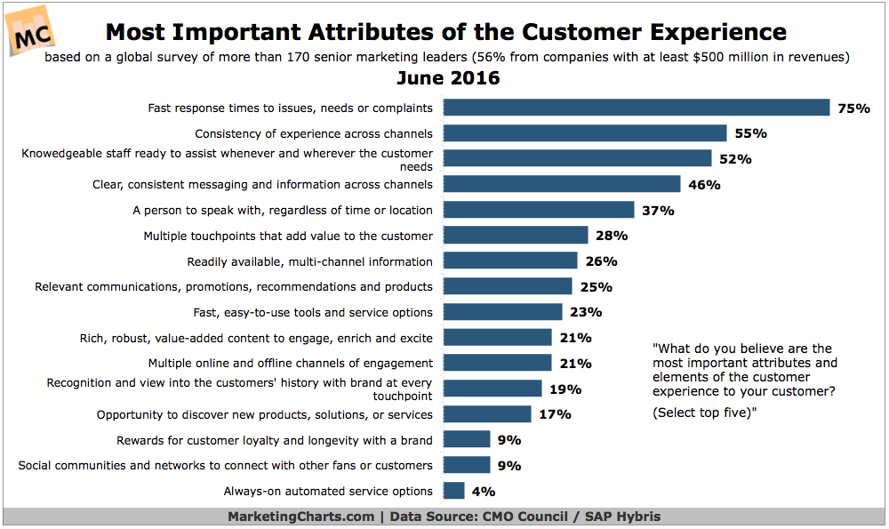 Customer Experience Statistics