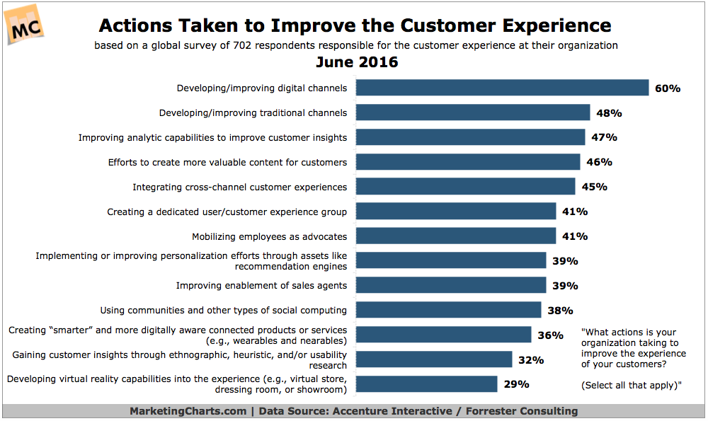 Customer Experience Statistics