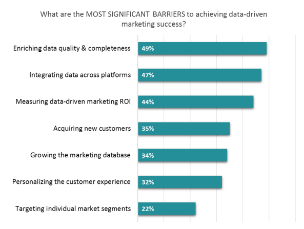 Data Driven Marketing Challenges