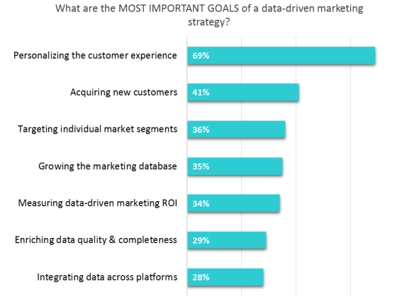 Data Driven Marketing Strategy