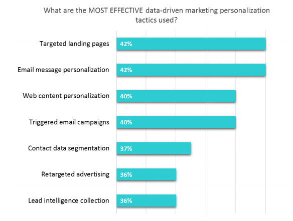 Data-Driven Marketing Personalization