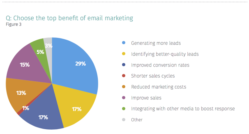 Top benefit of email marketing