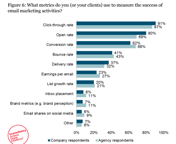 Measure success of email marketing activities