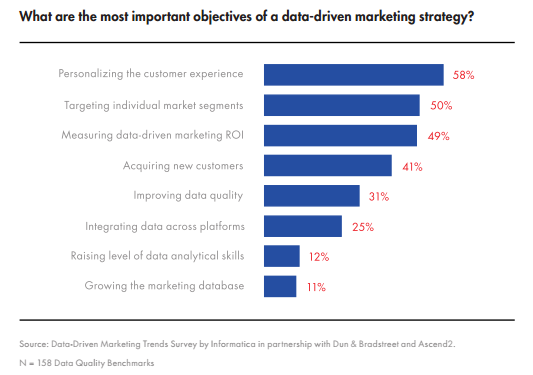 Data-Driven Marketing Strategy
