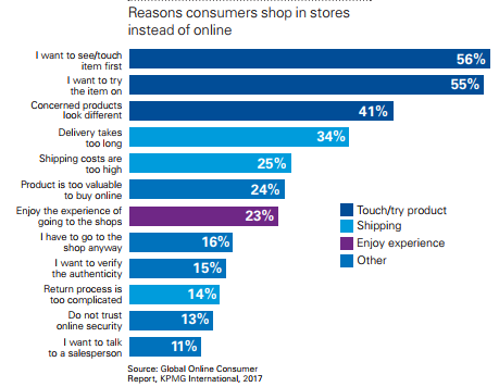 Reasons Consumers Shop Instore