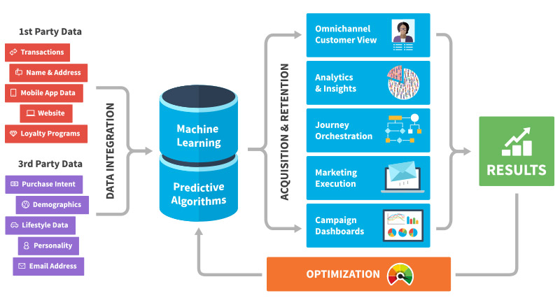 Customer Data Platform flowchart