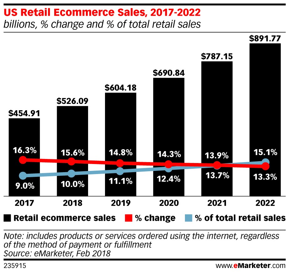 eCommerce Sales 2017-2022