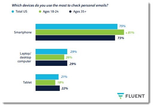 smartphones check email