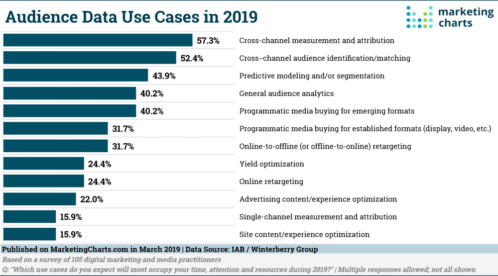 Данные 2019 года. Marketing Charts. Audience data. Retail&big data 2019. Net CF attributable to Investors.