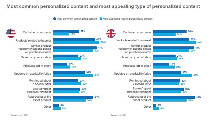 Common Personalization Strategies