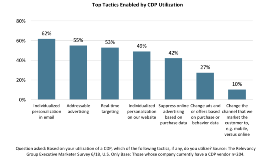 Customer Data Platform Market