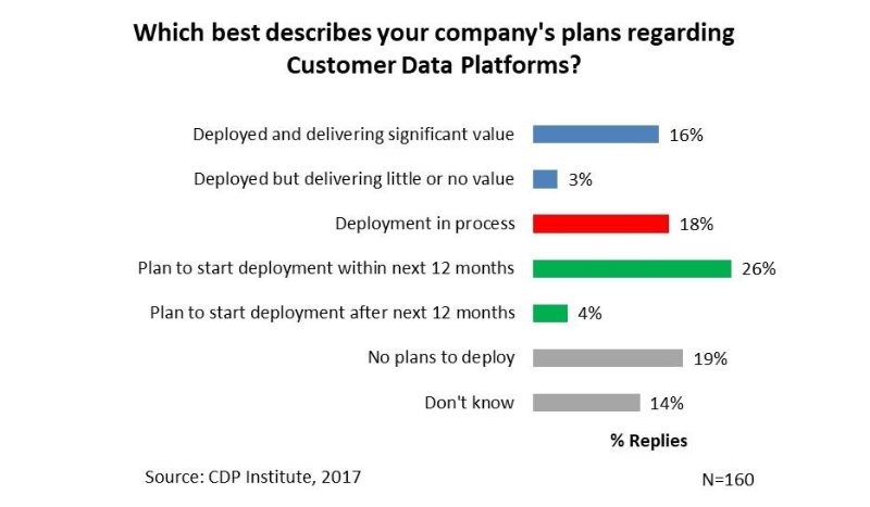 Customer Data Platform Plans.