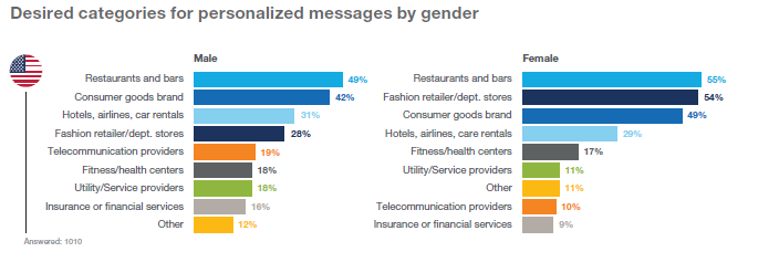 Email Personalization Categories Gender