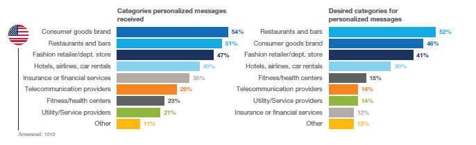 Email Personalization Categories