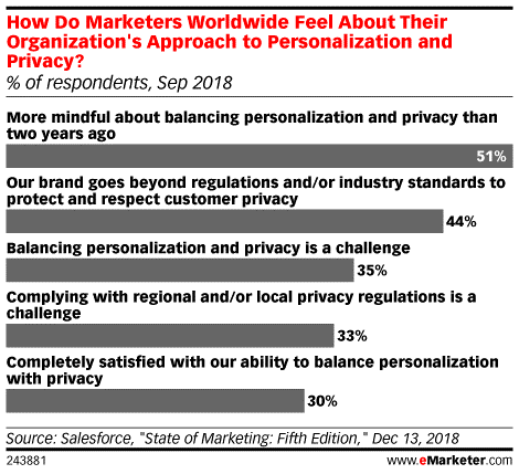 Marketers Personalization