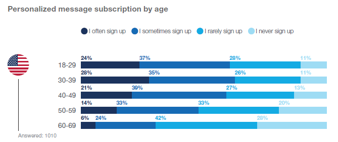 Personalized Messaging Age