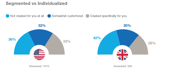 Segmented Marketing Messages