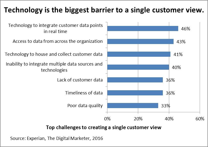 technology single customer view