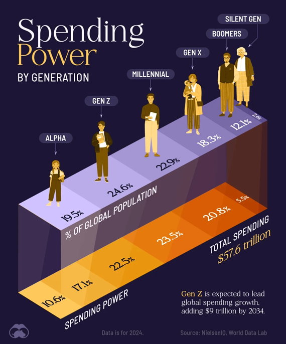 Consumer Shopping Statistics by Generation