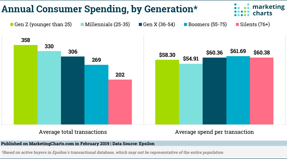 Generational Consumer Spending 2019