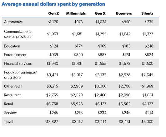 Consumer Shopping Trends by Generation