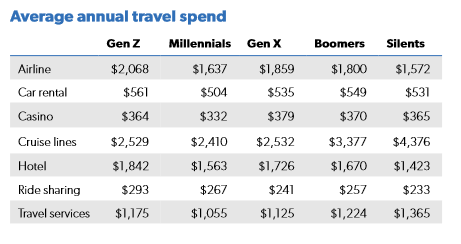 Generational Consumer Spending