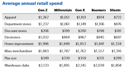 Generational Consumer Spending