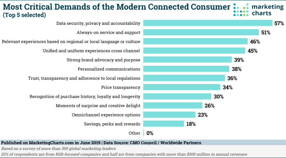 Demands of Connected Consumers 2019