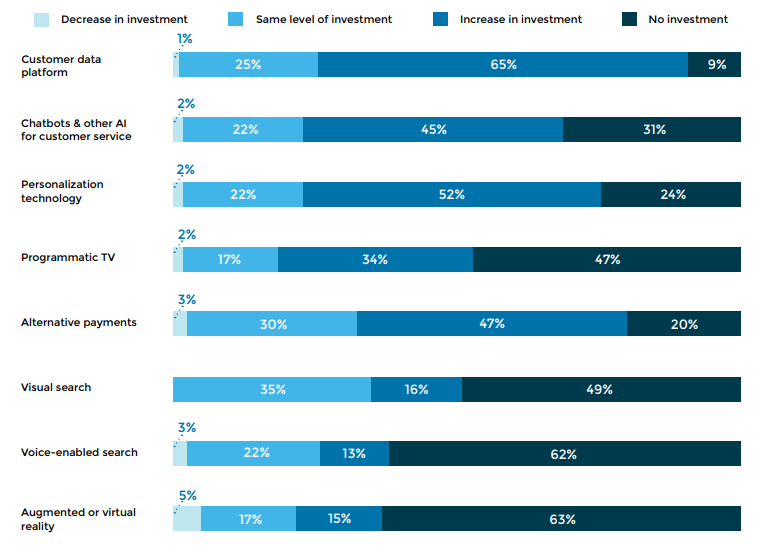 Customer Data Platform Investments