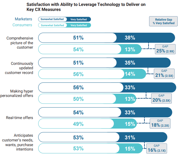 Customer Experience Technology