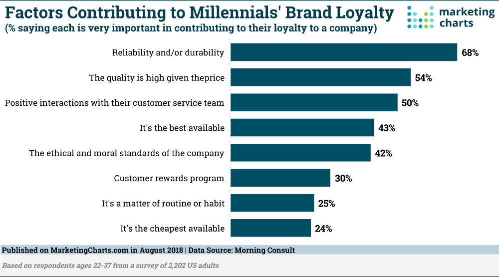 Millennials Brand Loyalty