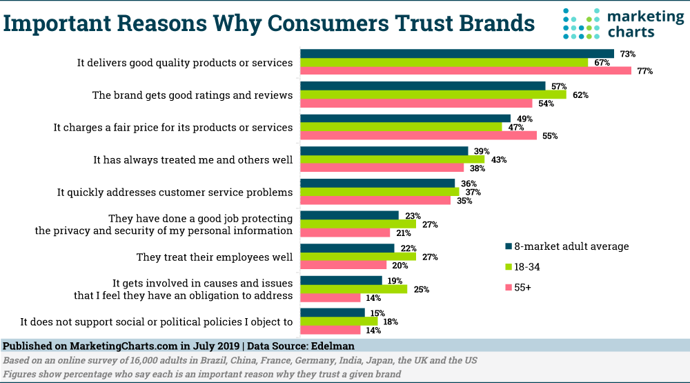 Brand Trust is More Important Than Ever