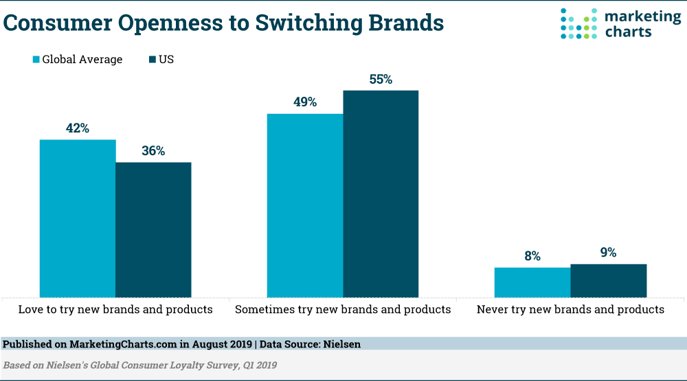 consumers brand loyalty