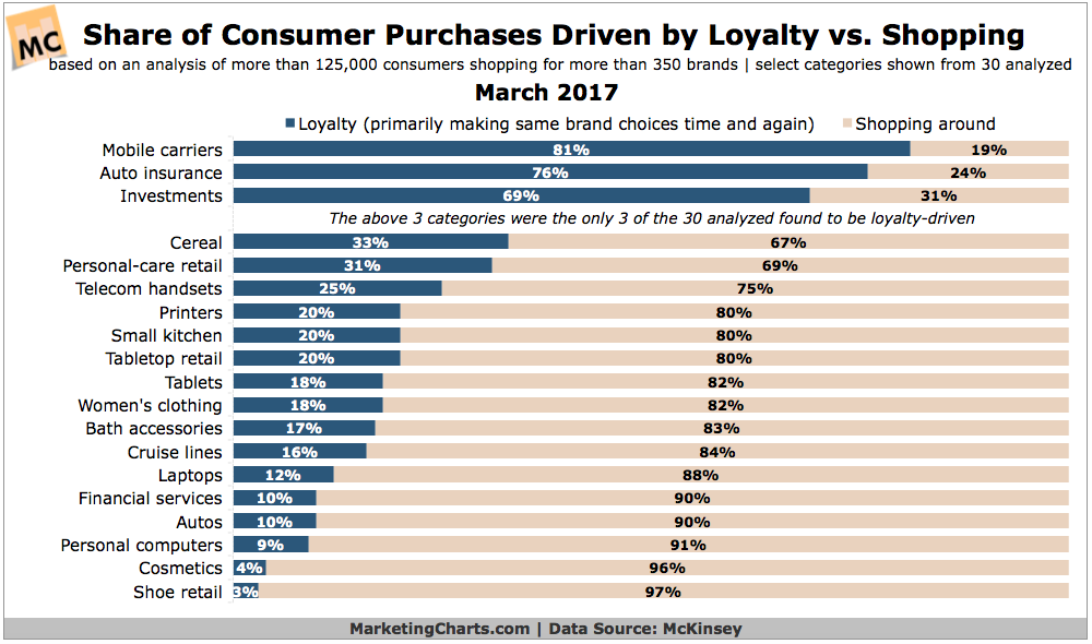 Consumers Brand Loyalty